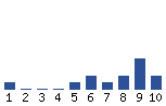 Voting Graph