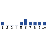 Voting Graph