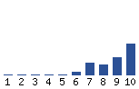 Voting Graph