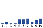 Voting Graph