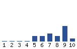 Voting Graph