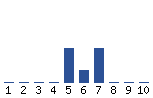 Voting Graph