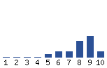 Voting Graph