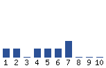 Voting Graph