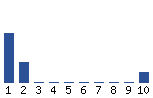 Voting Graph