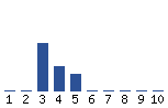 Voting Graph