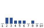 Voting Graph