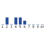 Voting Graph