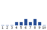 Voting Graph