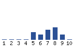 Voting Graph