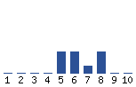 Voting Graph