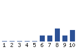 Voting Graph