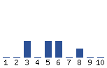 Voting Graph