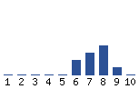 Voting Graph