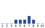 Voting Graph