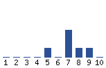 Voting Graph