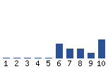 Voting Graph