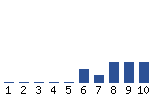 Voting Graph