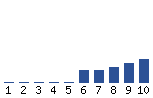 Voting Graph