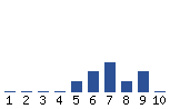 Voting Graph