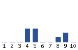 Voting Graph