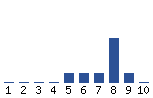 Voting Graph