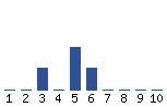 Voting Graph