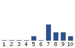 Voting Graph