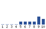 Voting Graph