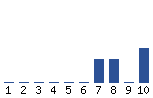 Voting Graph