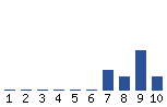 Voting Graph