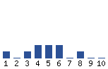 Voting Graph