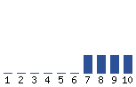 Voting Graph