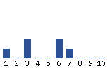 Voting Graph