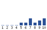 Voting Graph