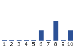 Voting Graph