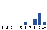 Voting Graph