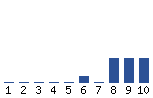 Voting Graph