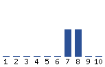 Voting Graph