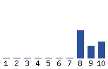 Voting Graph