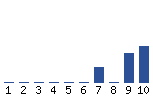 Voting Graph