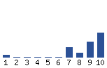 Voting Graph