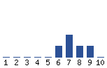 Voting Graph