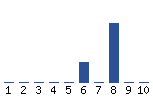 Voting Graph