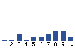 Voting Graph