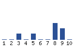 Voting Graph