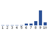 Voting Graph