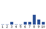 Voting Graph