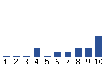 Voting Graph