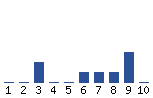 Voting Graph